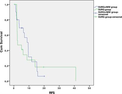 Surgery combined with intra-operative microwaves ablation for the management of colorectal cancer liver metastasis: A case-matched analysis and evaluation of recurrences